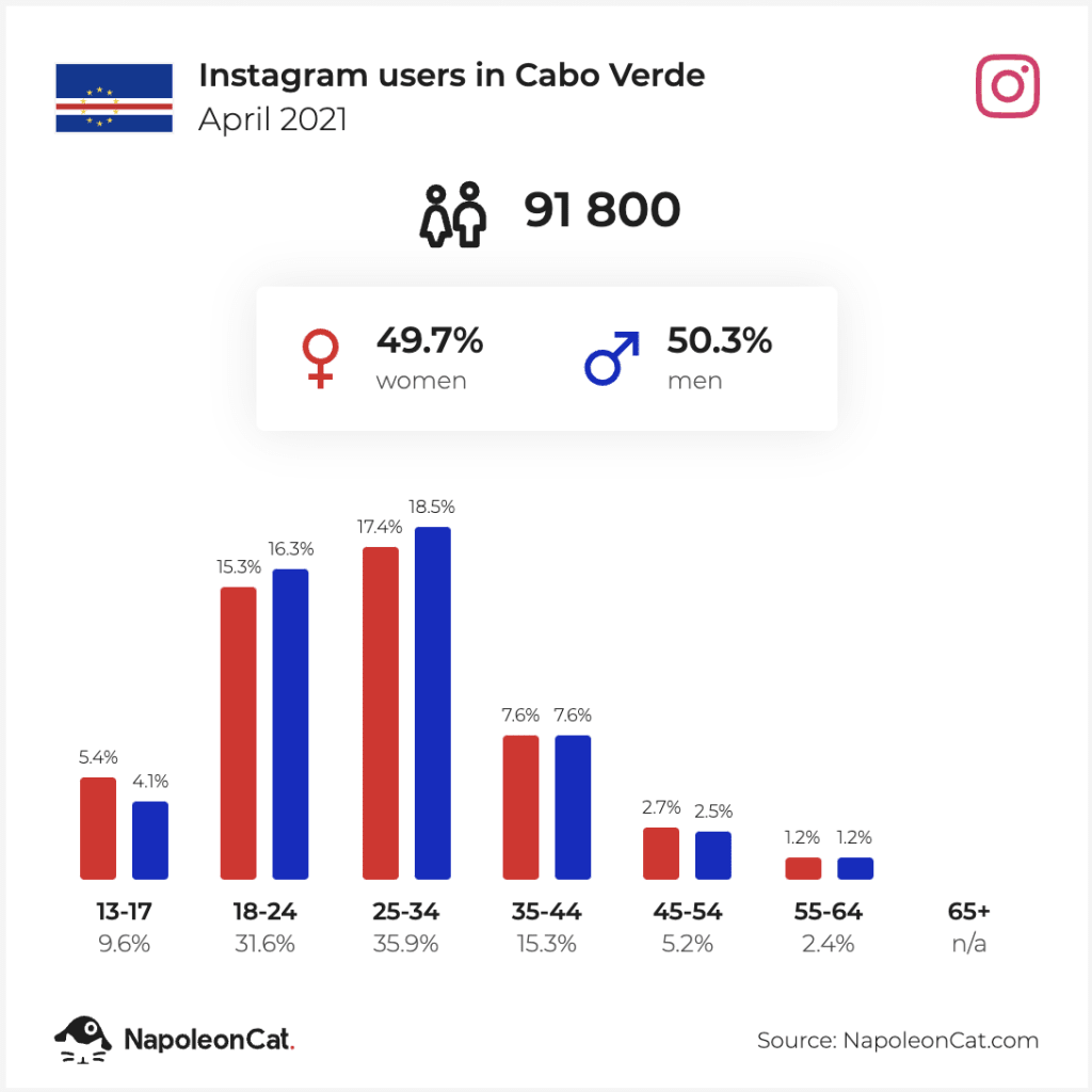 Redes Sociais mais usadas em Cabo Verde - Utilizadores do Instagra em Cabo Verde - Abril de 2021